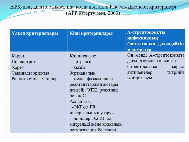 ЖРҚ-ның диагностикасында қолданылатын Кисель-Джонсон критерилері (АРР өзгертуімен, 2003)